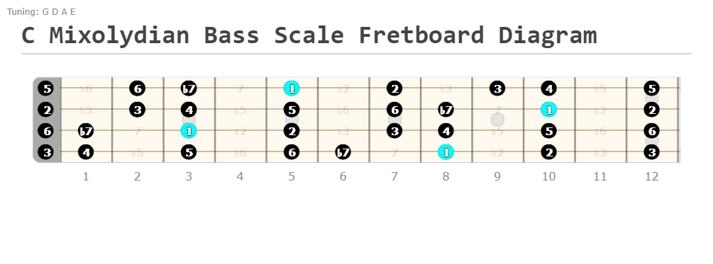 C Mixolydian bass scale fretboard diagram showing intervals