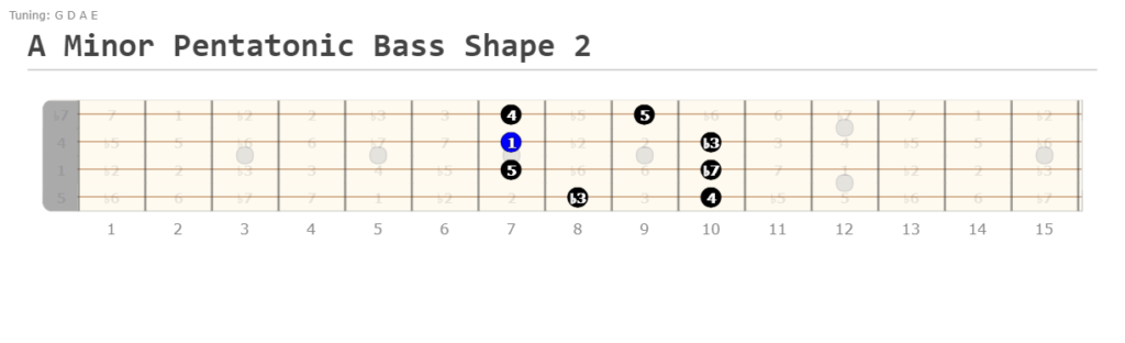 A Minor Pentatonic Bass Shape 2