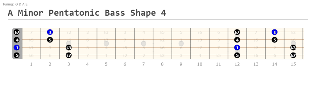 A Minor Pentatonic Bass Shape 4