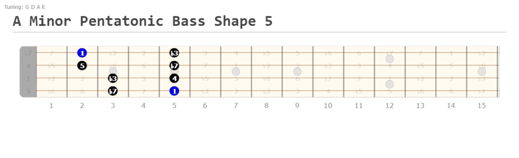 A Minor Pentatonic Bass Shape 5