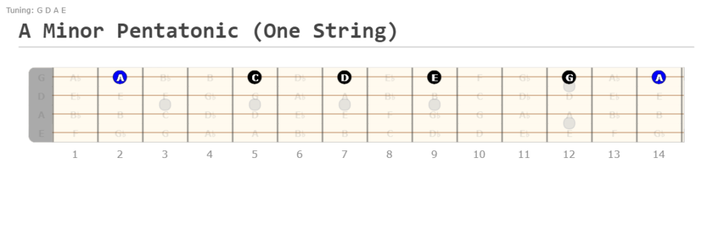 One Octave A Minor Pentatonic on One String