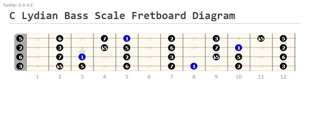 C Lydian Bass Scale Fretboard Diagram Showing Intervals