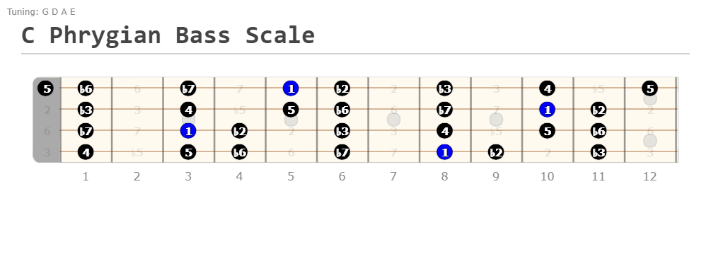 C Phrygian Bass Scale Fretboard Diagram Showing Intervals