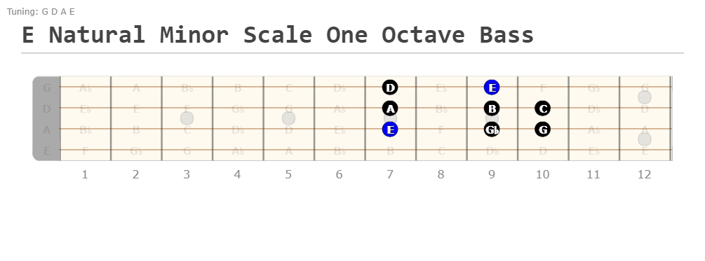 Natural Minor Scale on Bass Guitar (Best Lesson) - playelectricbass.com