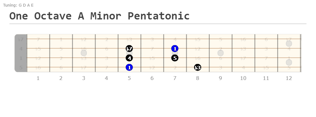 One Octave A Minor Pentatonic Scale Bass Diagram