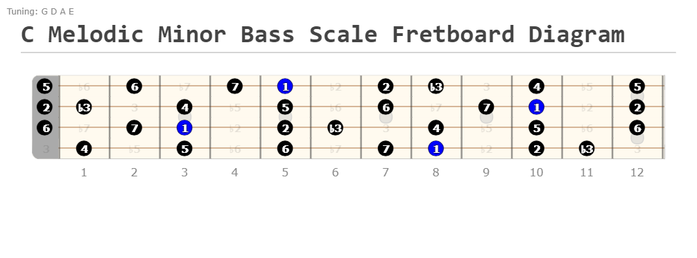 C Melodic Minor Bass Scale Fretboard Diagram (jazz bass scales)