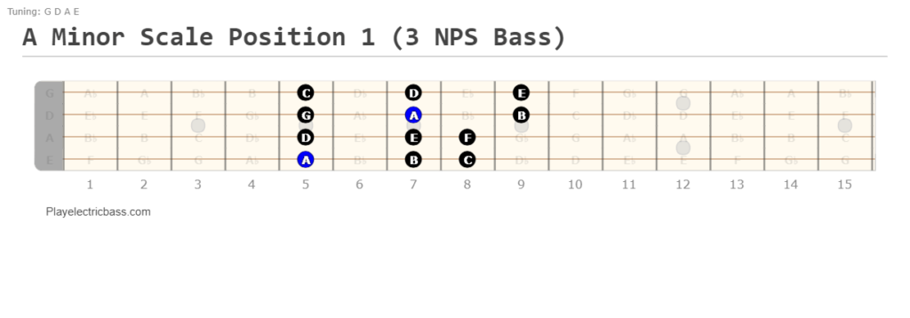 A minor scale bass position 1: 3-notes-per-string