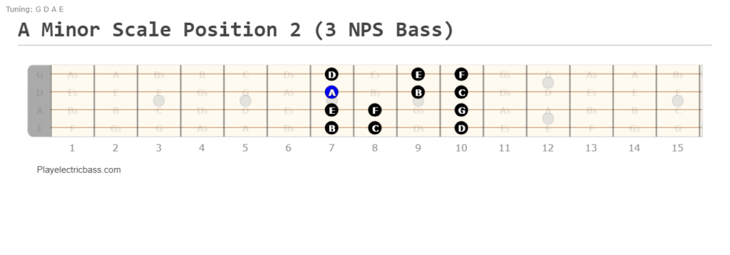 A minor scale bass position 2: 3-notes-per-string