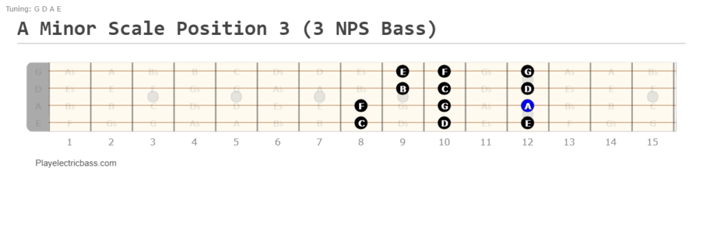 A minor scale bass position 3: 3-notes-per-string