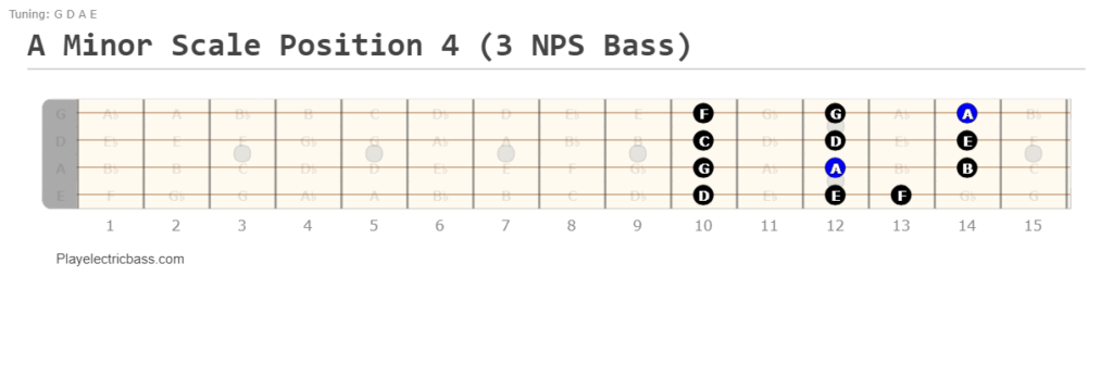 A minor scale bass position 4: 3-notes-per-string