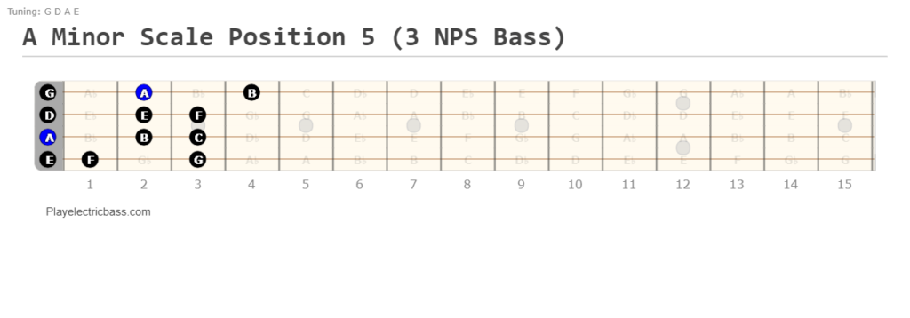 A minor scale bass position 5: 3-notes-per-string