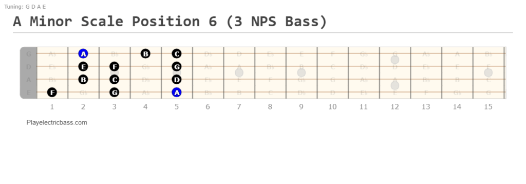 A minor scale bass position 6: 3-notes-per-string