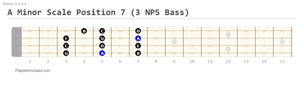 A minor scale bass position 7: 3-notes-per-string