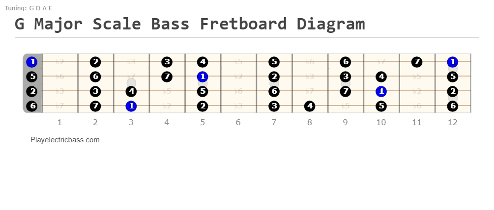 G Major Scale Bass Fretboard Diagram with Intervals