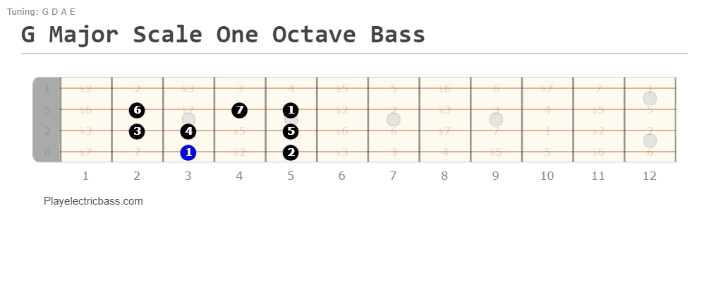 G Major Scale One Octave Bass Shape