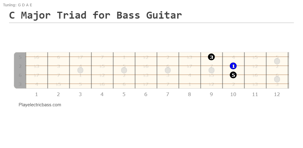 C major triad – Bass C chord shape