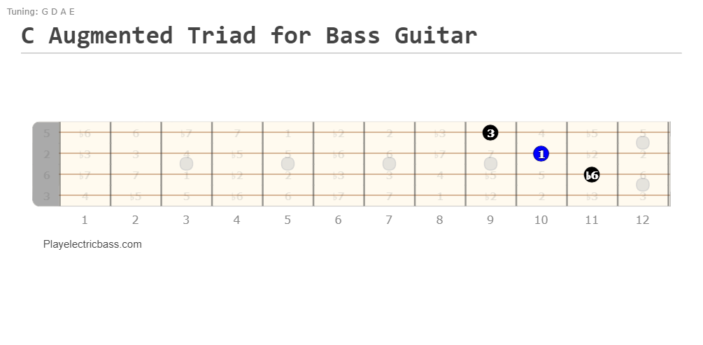 C augmented triad – Bass C augmented chord shape