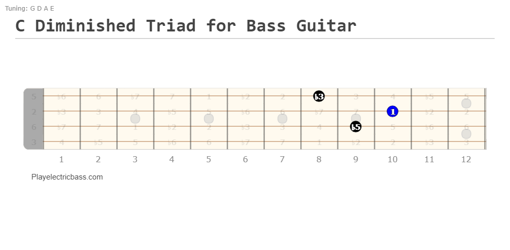 C diminished triad – Bass C diminished chord shape