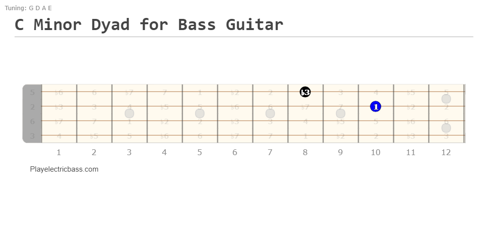 C minor dyad on bass guitar