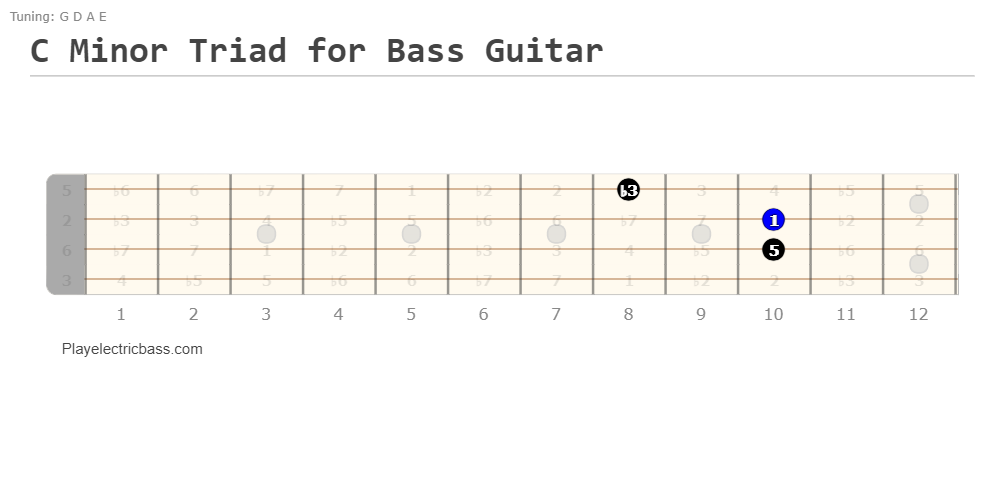 C minor triad – Bass C minor chord shape