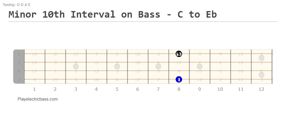 Minor tenth bass chord shape