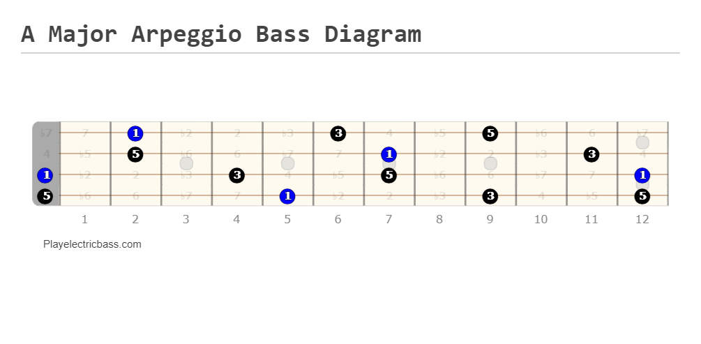 A Major Arpeggio Bass Fretboard Diagram