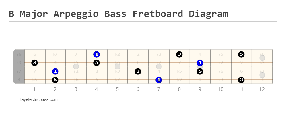 B Major Arpeggio Bass Fretboard Diagram