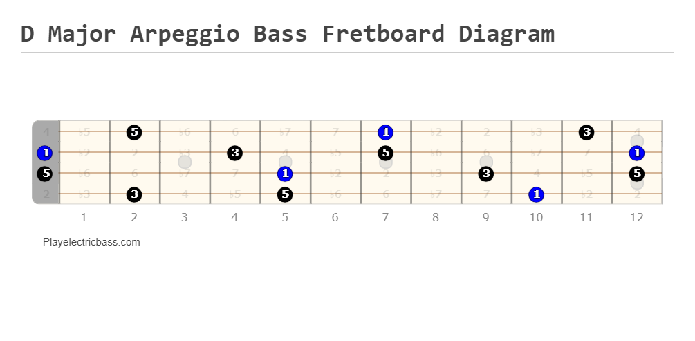 D Major Arpeggio Bass Fretboard Diagram