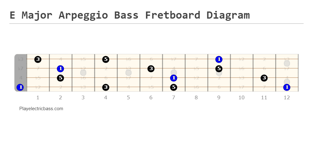 E Major Arpeggio Bass Fretboard Diagram