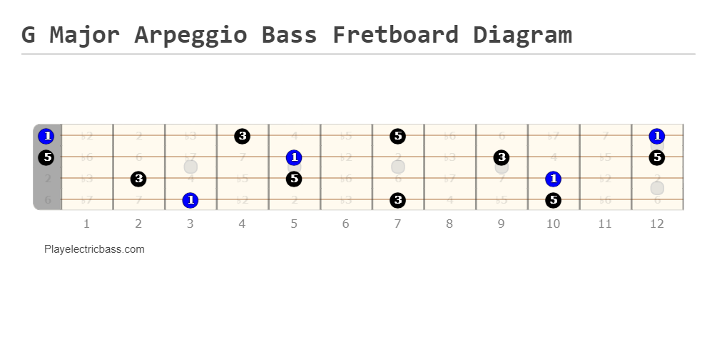 G Major Arpeggio Bass Fretboard Diagram