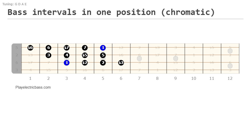 Bass intervals fretboard diagram - all played in one position