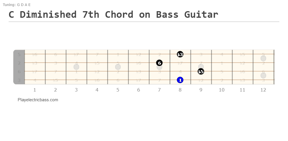 Cdim7 – Bass C diminished 7 chord shape