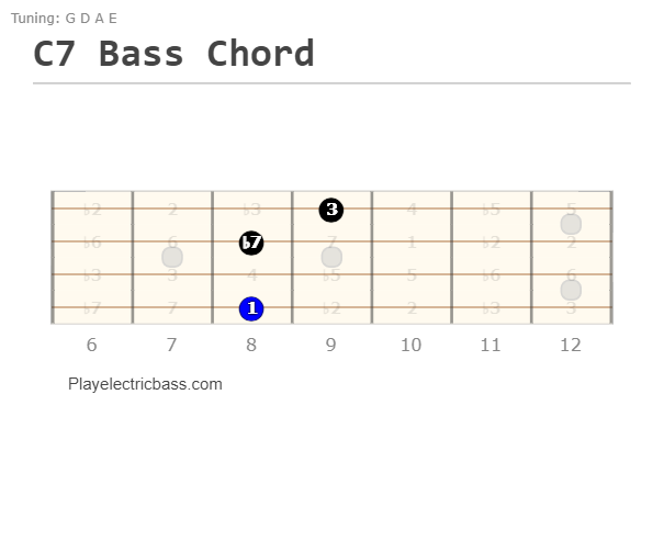 C7 – Bass C dominant 7 chord shape