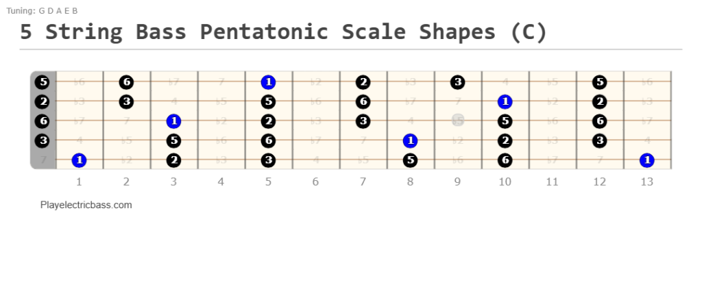 5 String Bass Pentatonic Scale Shapes (using the root note "C")