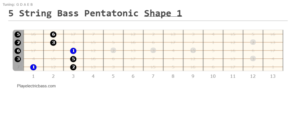 5 String Bass Pentatonic Shape 1