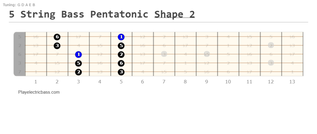 5 String Bass Pentatonic Shape 2