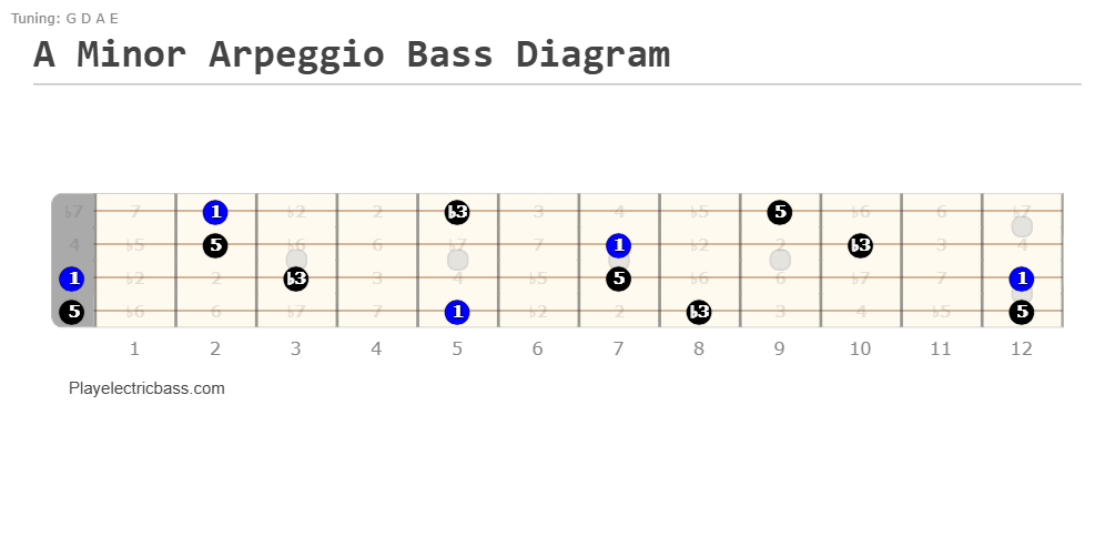 A Minor Arpeggio Bass Fretboard Diagram