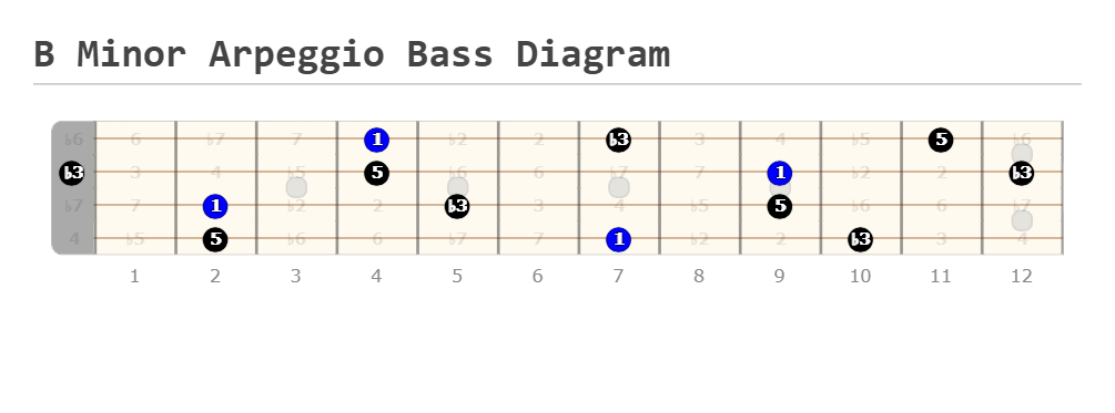 B Minor Arpeggio Bass Fretboard Diagram