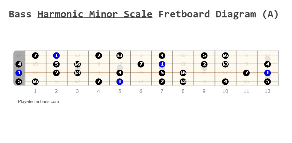 Bass harmonic minor scale fretboard diagram in A harmonic minor