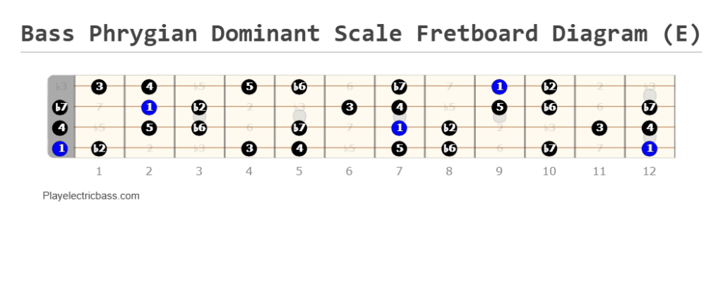 Bass Phrygian Dominant scale fretboard diagram in E Phrygian Dominant