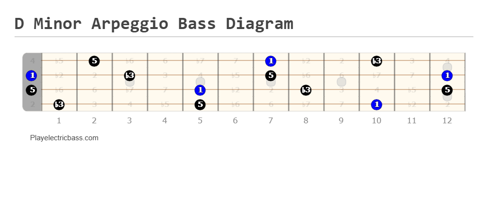 D Minor Arpeggio Bass Fretboard Diagram