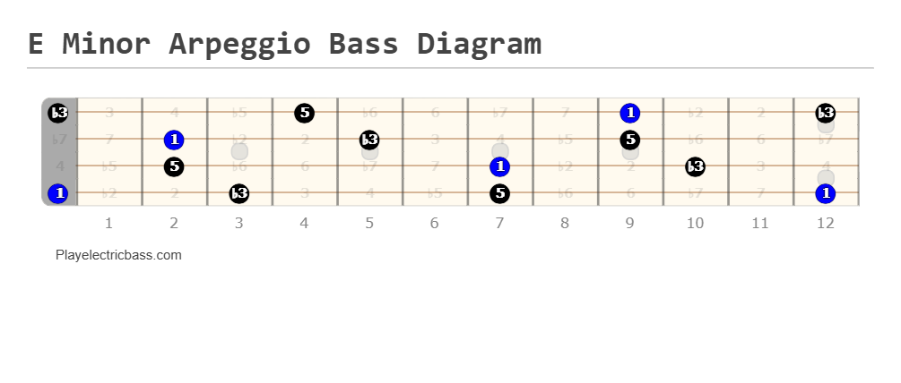 E Minor Arpeggio Bass Fretboard Diagram