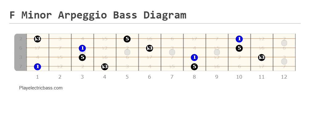 F Minor Arpeggio Bass Fretboard Diagram