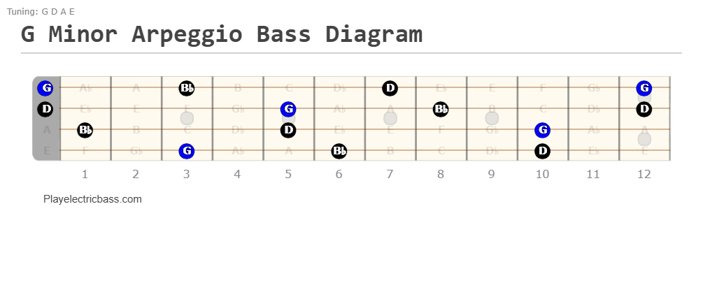 G Minor Arpeggio Bass Fretboard Diagram