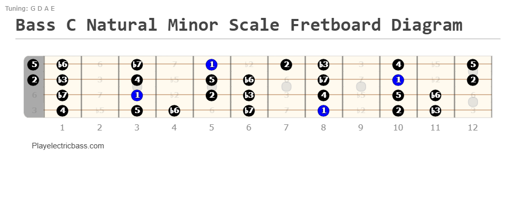 Bass C Minor Scale Fretboard Diagram (Showing Intervals)