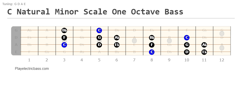 C Minor Scale One Octave Bass Shape