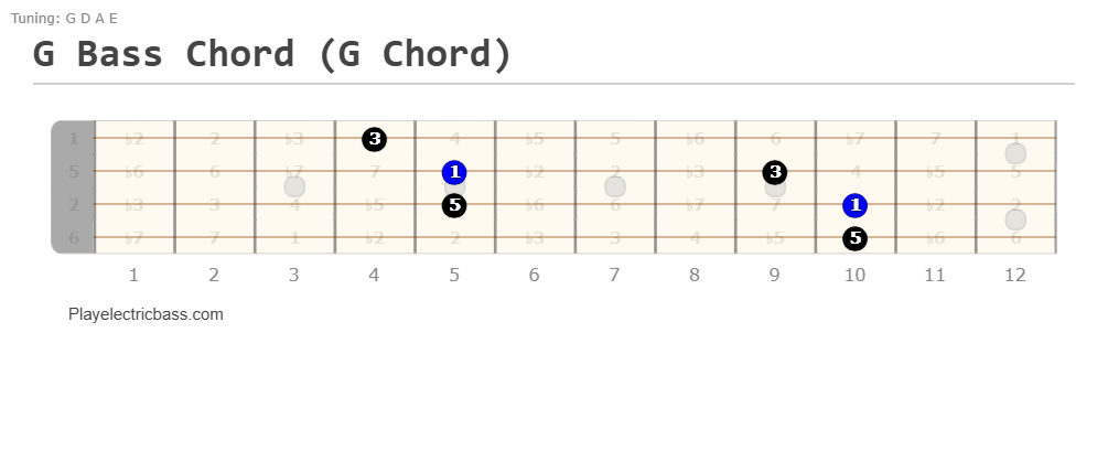 G chord on bass (G Major chord shape)