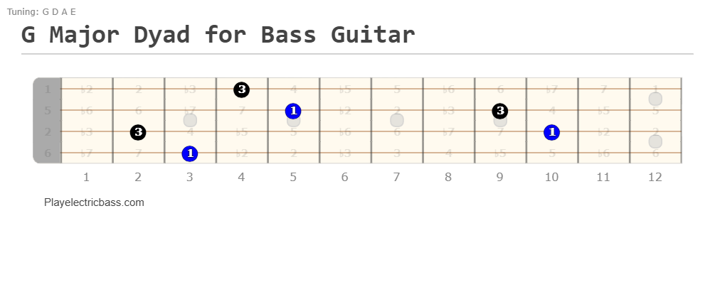 G major dyad on bass guitar