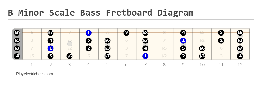 B Minor Scale Bass Fretboard Diagram