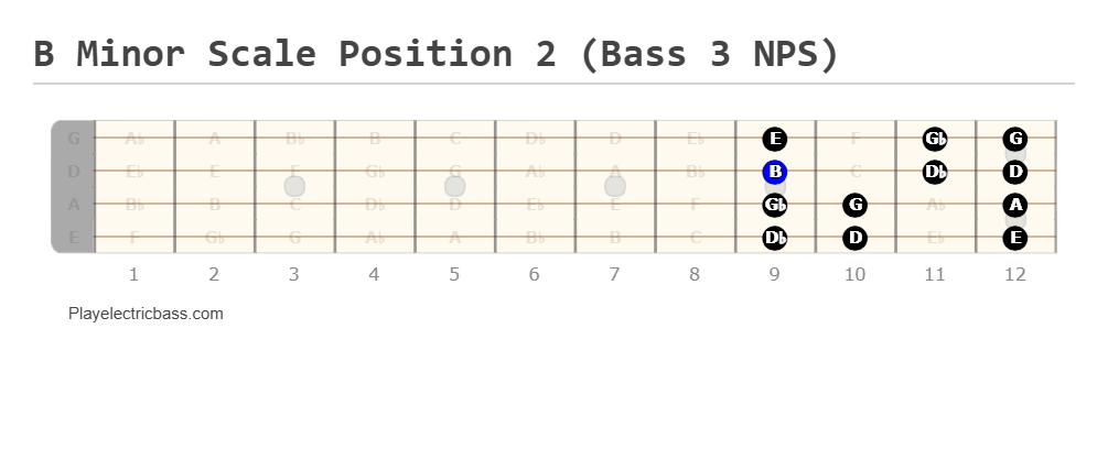 B Minor Scale Position 2 (Bass 3 NPS)